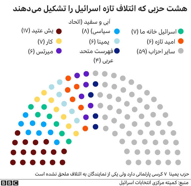 احزاب ائتلاف اسرائیل