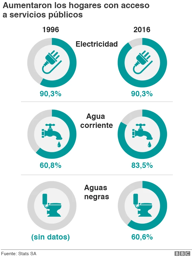 Gráfico saneamiento Sudáfrica