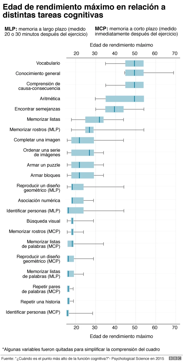Gráfico de edad de rendimiento máximo según tareas cognitivas.