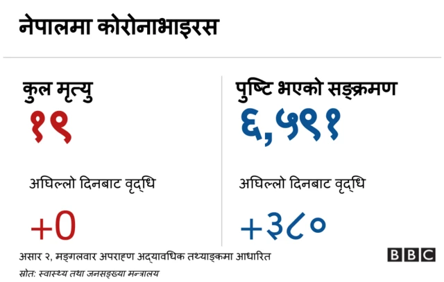 कोरोनाभाइरस नेपाल