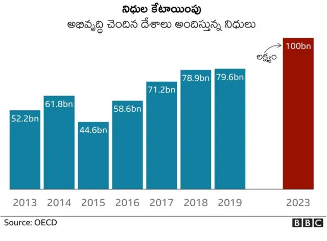 క్లైమేట్ యాక్షన్: అదనపు నిధులు
