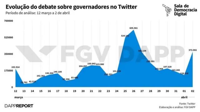 Gráfico FGV DAPP