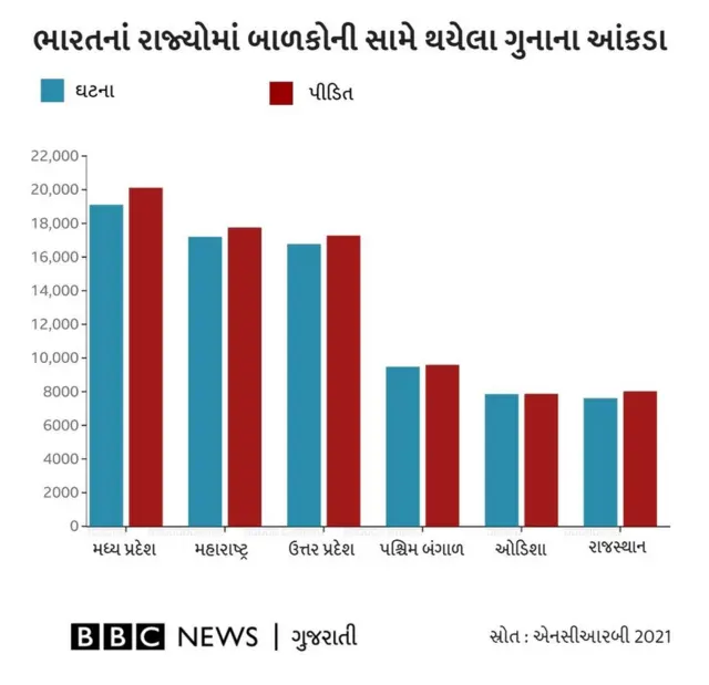 એનસીઆરબી રિપોર્ટ