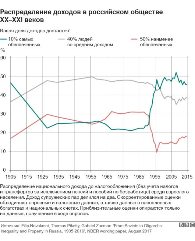 Сколько доходов приходится на разные категории россиян