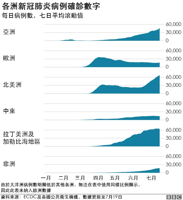 各大洲感染情况