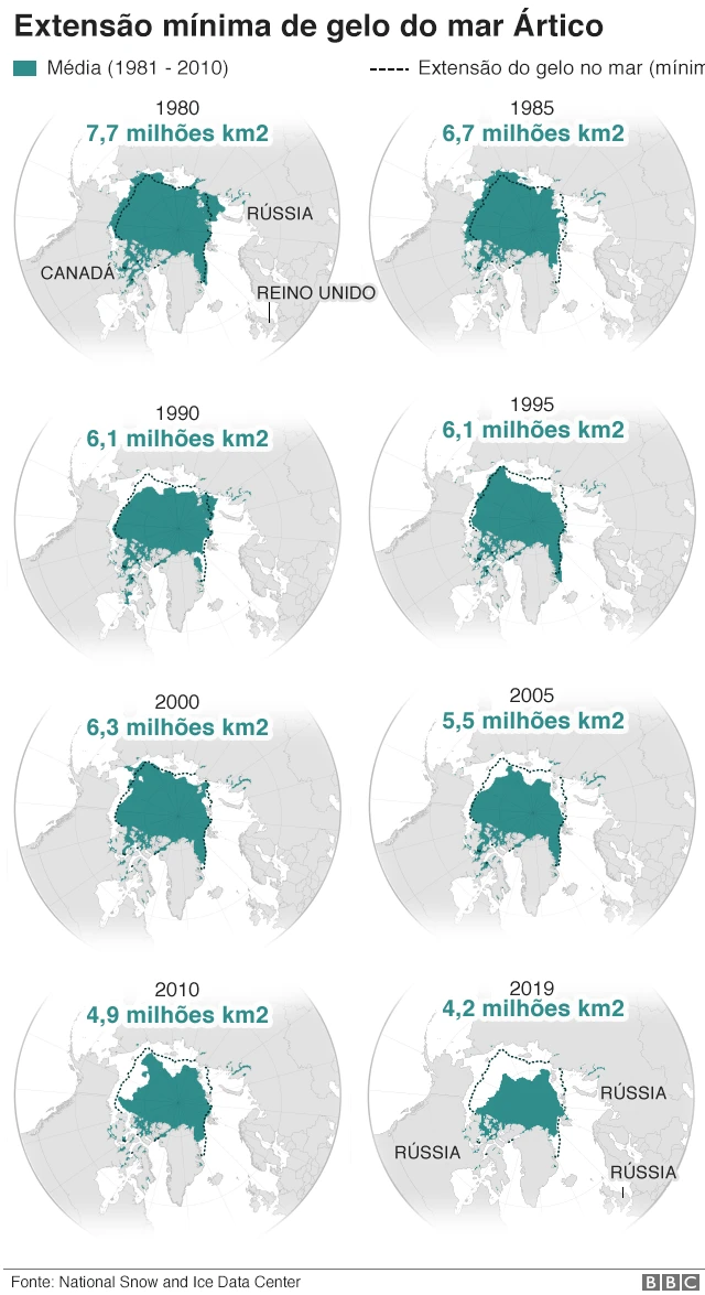 Gráfico gelo no Ártico