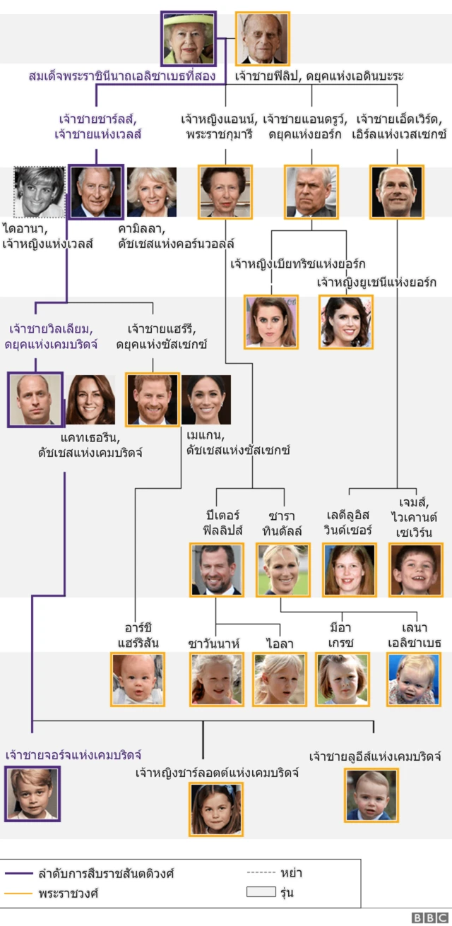 แผนผังครอบครัววินด์เซอร์