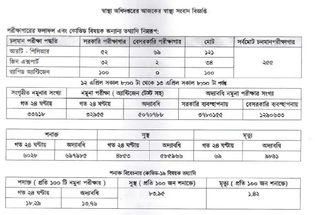 স্বাস্থ্য অধিদপ্তরের ১৩এপ্রিলের তথ্য