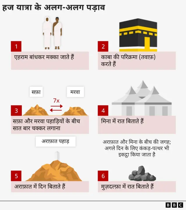 हज यात्रा के अलग-अलग पड़ाव