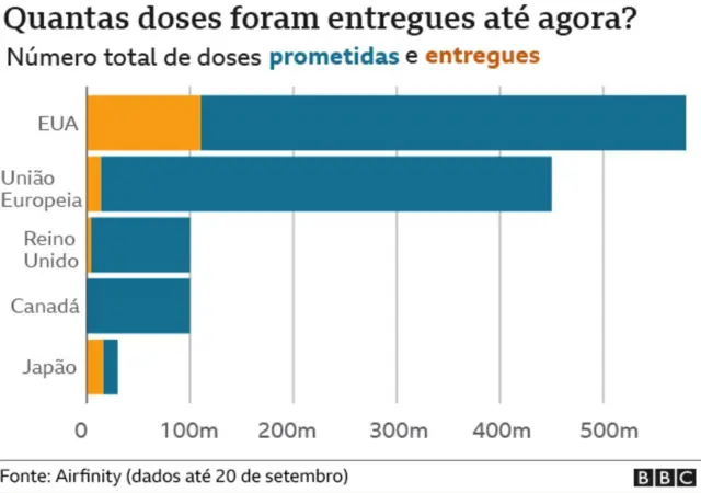 Grafico sobre doses entregues ate agora