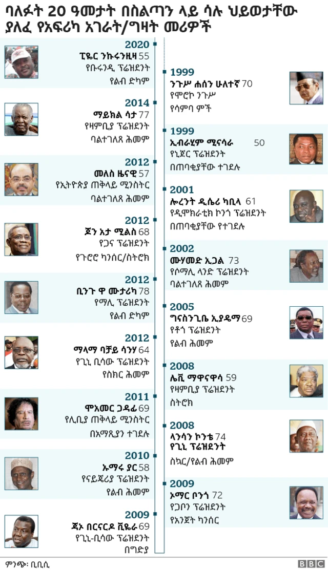 ባለፉት 20 ዓመታት በስልጣን ላይ ሳሉ ህይወታቸው ያለፈ አፍሪካ አገራት/ግዛት መሪዎች