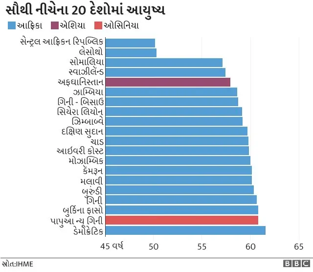 20 દેશોમાં આયુષ્ય