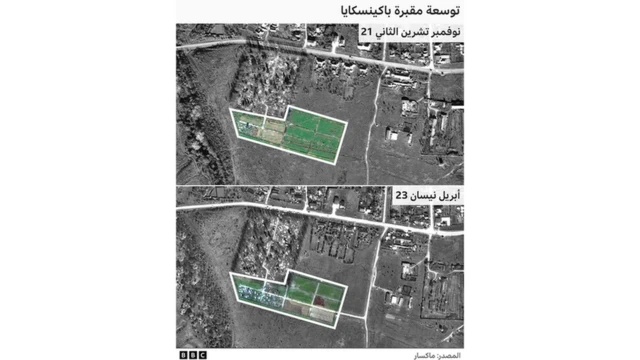 صور الأقمار الصناعية تظهر مقبرة باكينسكايا في نوفمبر تشرين الثاني 2021 مع قسم واحد فقط من عشرة أقسام مليئة بالقبور وأبريل 2023 حيث زاد ذلك إلى أكثر من أربعة أقسام