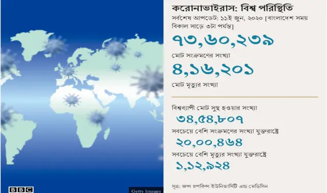 বিশ্ব ব্যাপী করোনা সংক্রমণের চিত্র