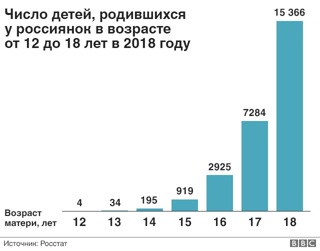 Число родившихся по возрастам матерей