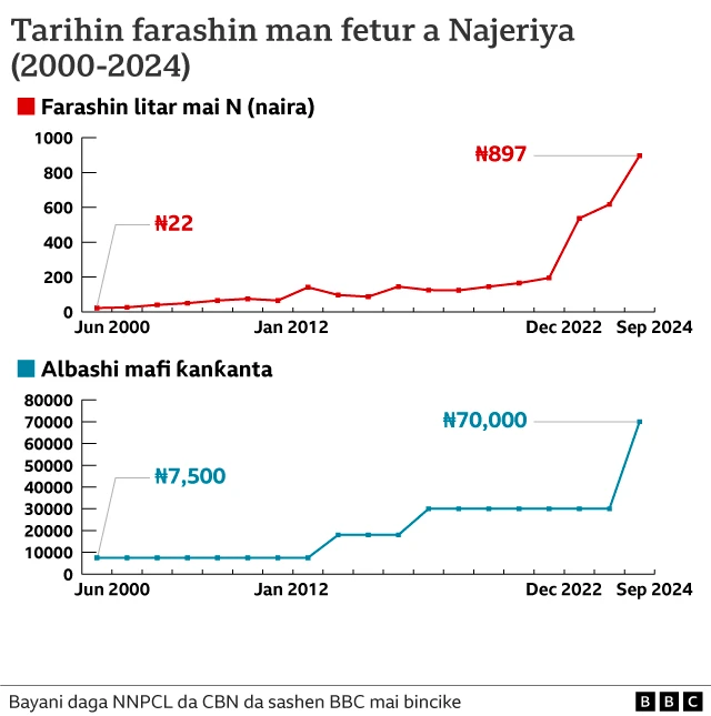 Taswirar yadda ƙarin kuɗin man fetur ya wakana a tsawon shekaru 24 
