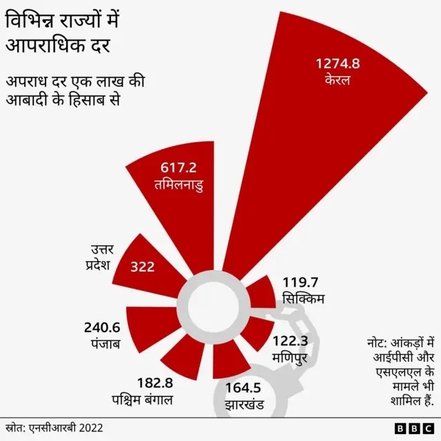 विभिन्न राज्यों में आपराधिक दर