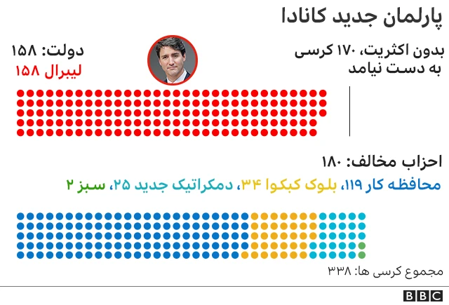 پارلمان جدید کانادا