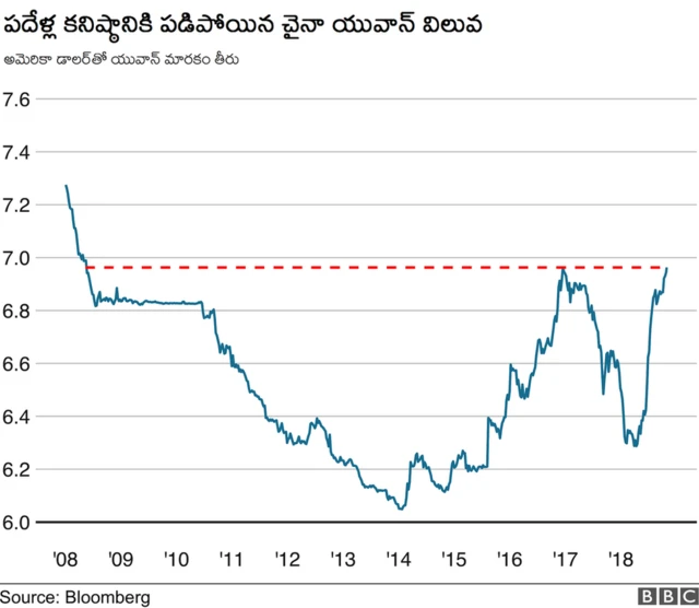అమెరికా డాలర్ తో యువాన్ మారకం తీరు