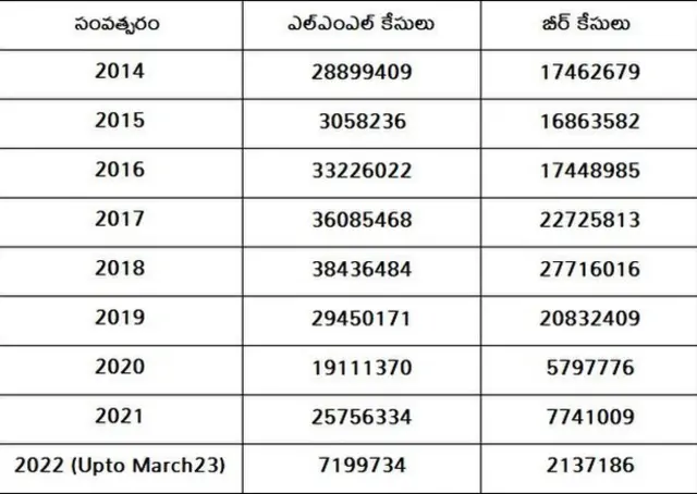 ఆధారం: ఏపీ ప్రొహిబిషన్ అండ్ ఎక్సైజ్ డిపార్ట్‌మెంట్