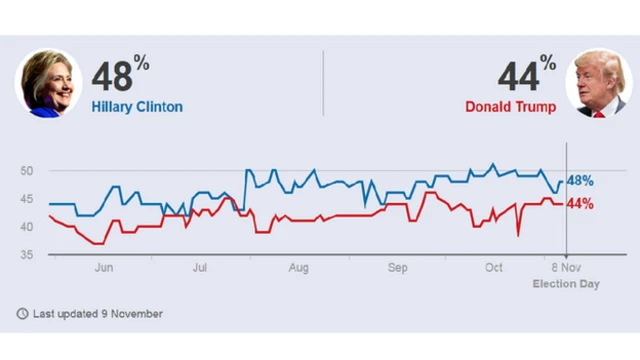 බීබීසී සකස් කළ ජනමත සමීක්ෂණයේ ප්‍රථිපල ප්‍රස්තාරයක්