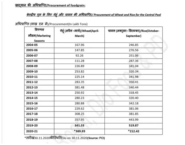 शेतकरी, गहू, तांदूळ