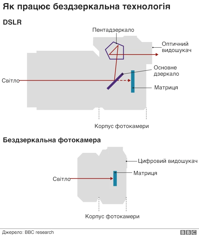 Як працює бездзеркальна технологія