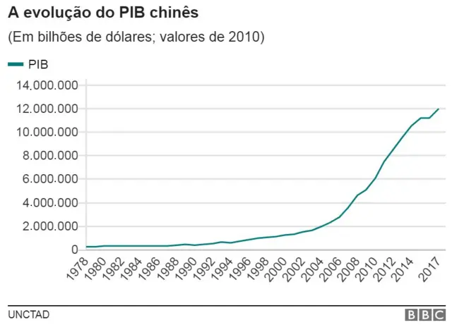 Gráfico com evolução do PIB da China