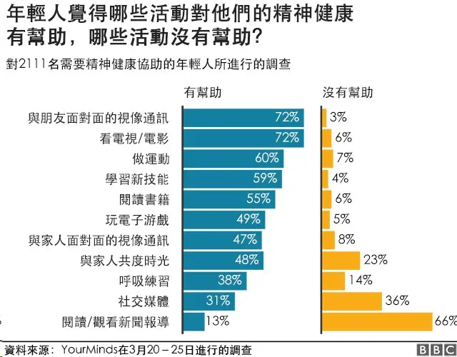 年輕人覺得哪些活動對他們的精神健康有幫助
