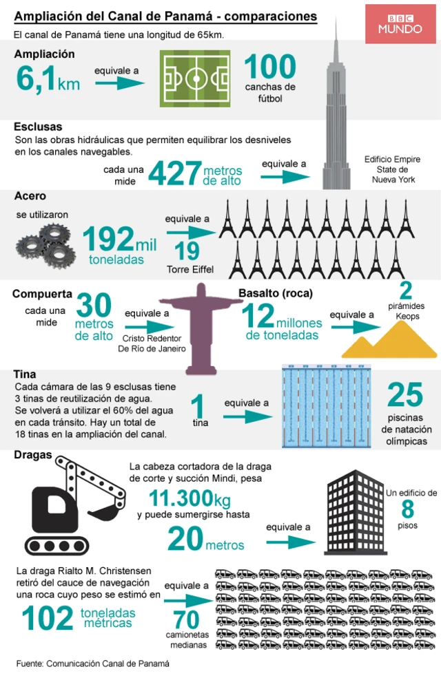 Infografía sobre comparaciones de cifras en al ampliación del Canal de Panamá.