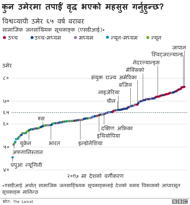 वृद्धावस्था