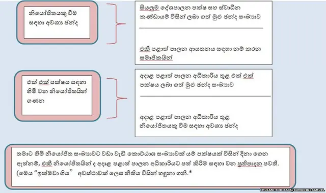 මූලාශ‍්‍රය: ගයනි පේ‍්‍රමතිලක, නීති නිලධාරී, පළාත් පාලන අමාත්‍යංශය