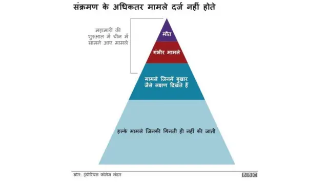 कोरोना संक्रमण के अधिकतर मामलों में लक्षण दिखाई नहीं देते