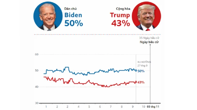 Cập nhật thăm dò, Trump-Biden