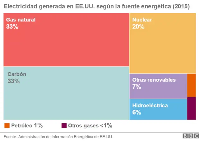 grafica que compara la electricidad generada en EEUU de acuerdo a la fuente de energía