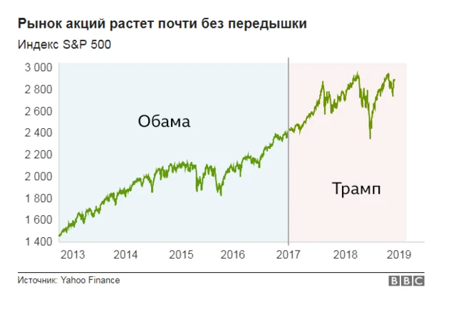Рынок акций