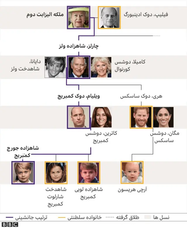 شجره نامه خانواده ملکه
