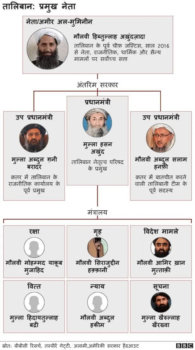 तालिबान सरकार