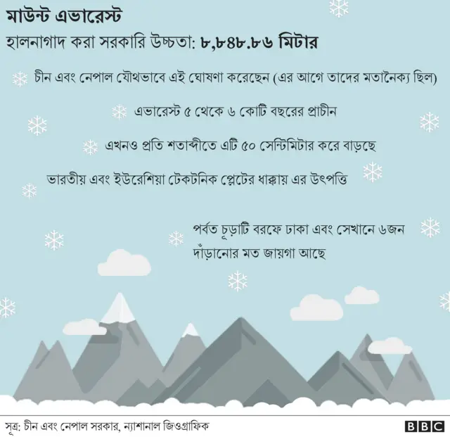উচ্চতা বেড়েছে এভারেস্টের