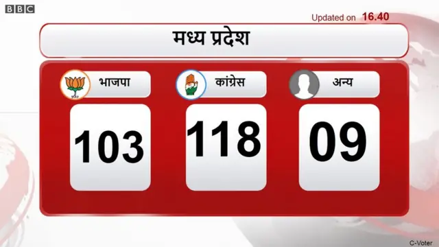 रुझान 16.40 बजे