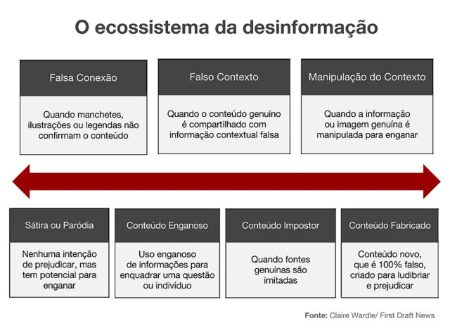 Gráfico sobre desinformação na internet