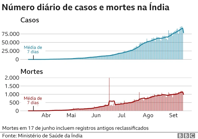 gráficos de casos e mortes na índia