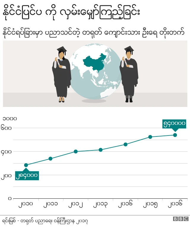 နိုင်ငံခြား ပညာတော်သင် သွားရောက်မှု တိုးတက် များပြား