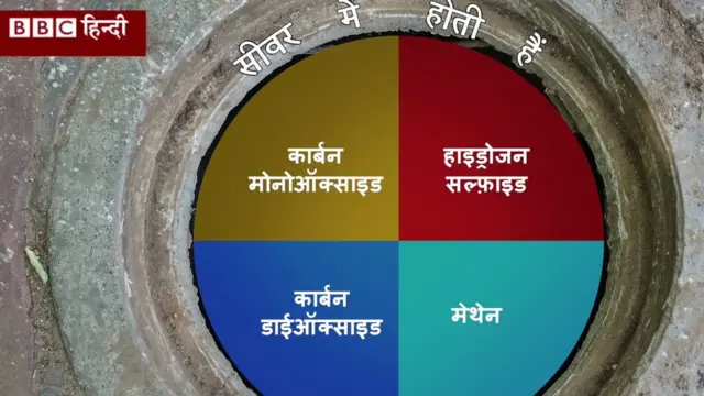 सीवर में गैसें