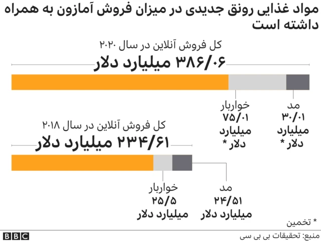 رونق فروش آمازون