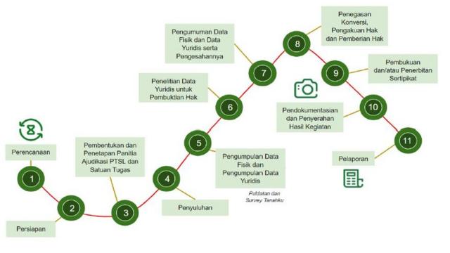 Sertifikat Tanah Elektronik: Bagaimana Penerapan, Keamanan, Dan Sanksi ...