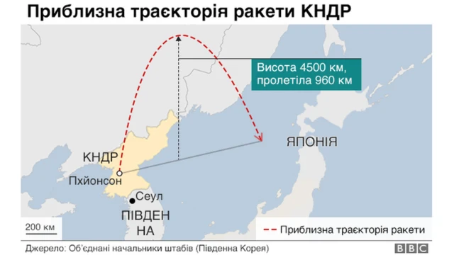 корея, ракета. графіка
