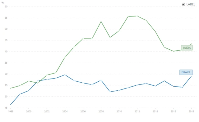 Gráfico mostra que Índia tem mais trocas comerciais com o resto do mundo do que o Brasil.