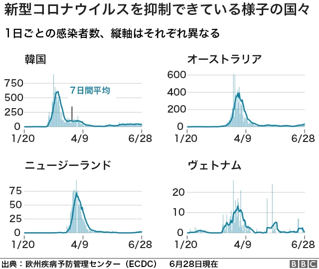 エムポックス、「第二のコロナ」でないとWHO 制御法は周知