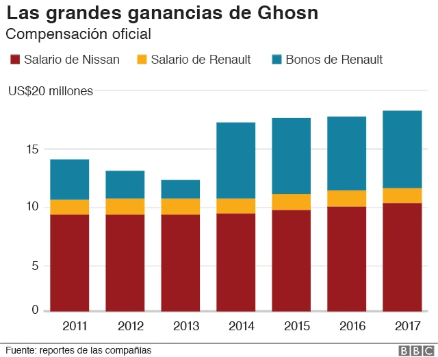 Gráfico pagos de Ghosn.